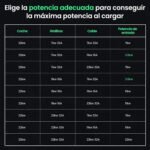 GONEO Charging Cable Type 2 22kW 7M 32A Mode 3 Charging Cable for Electric Car Type 2 and 3 Phases for E Auto EV/PHEV Type 2 to Type 2 with Carry Bag - Imagen 7